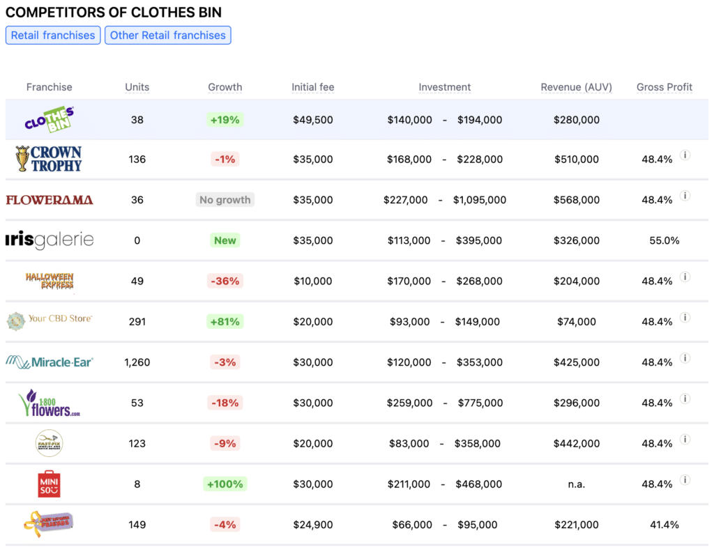 Clothes Bin franchise competitors